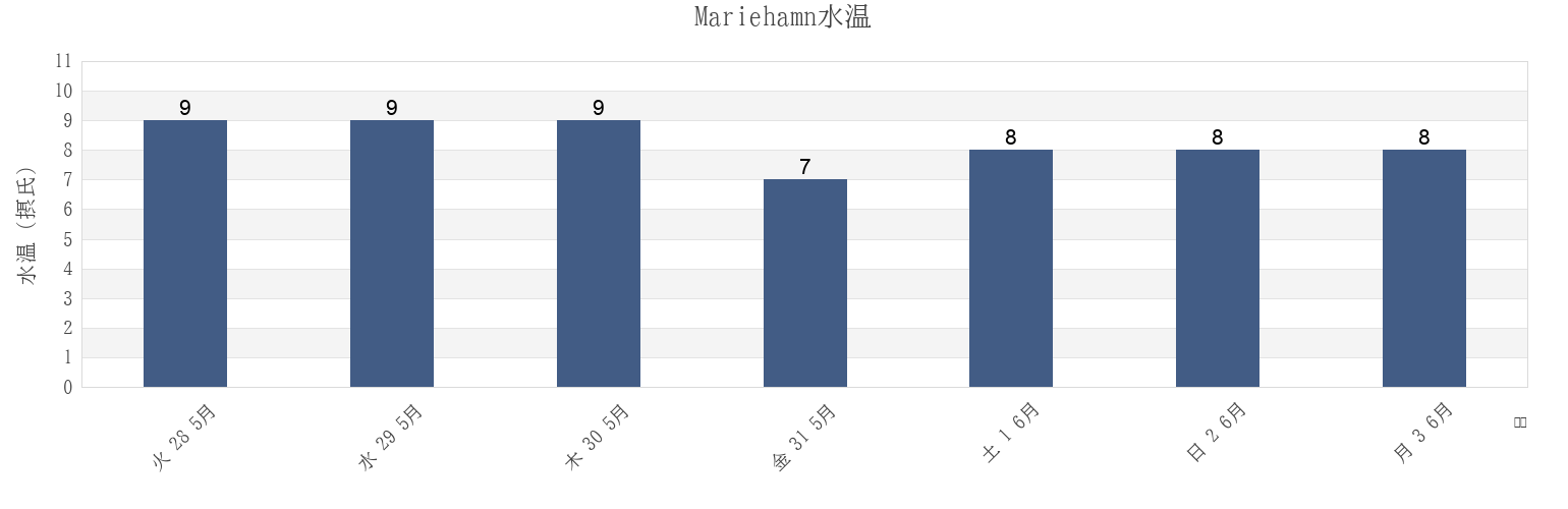 今週のMariehamn, Mariehamns stad, Aland Islandsの水温