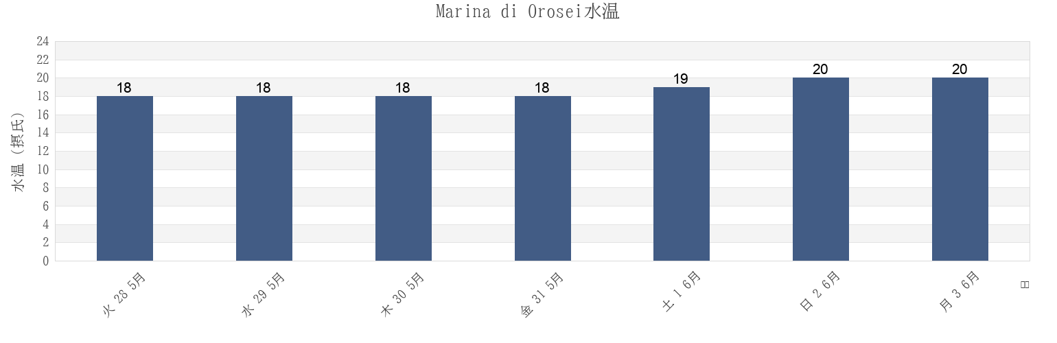 今週のMarina di Orosei, Provincia di Nuoro, Sardinia, Italyの水温
