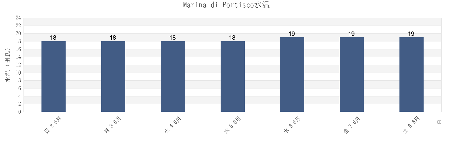 今週のMarina di Portisco, Provincia di Sassari, Sardinia, Italyの水温