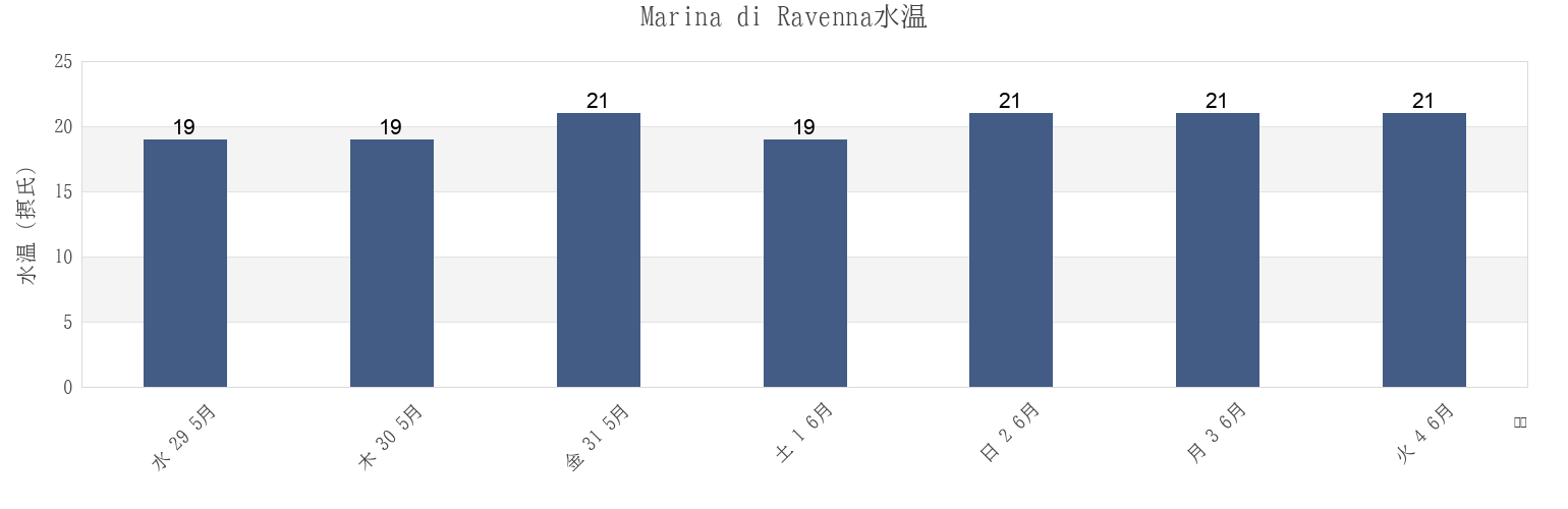 今週のMarina di Ravenna, Provincia di Ravenna, Emilia-Romagna, Italyの水温