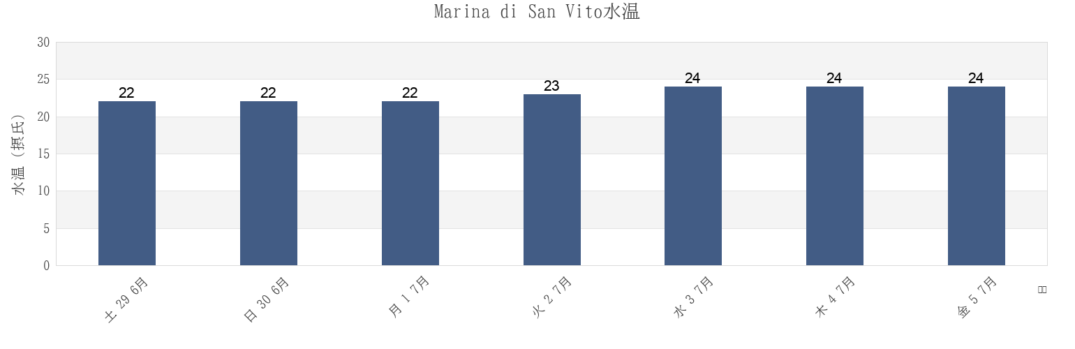 今週のMarina di San Vito, Provincia di Chieti, Abruzzo, Italyの水温