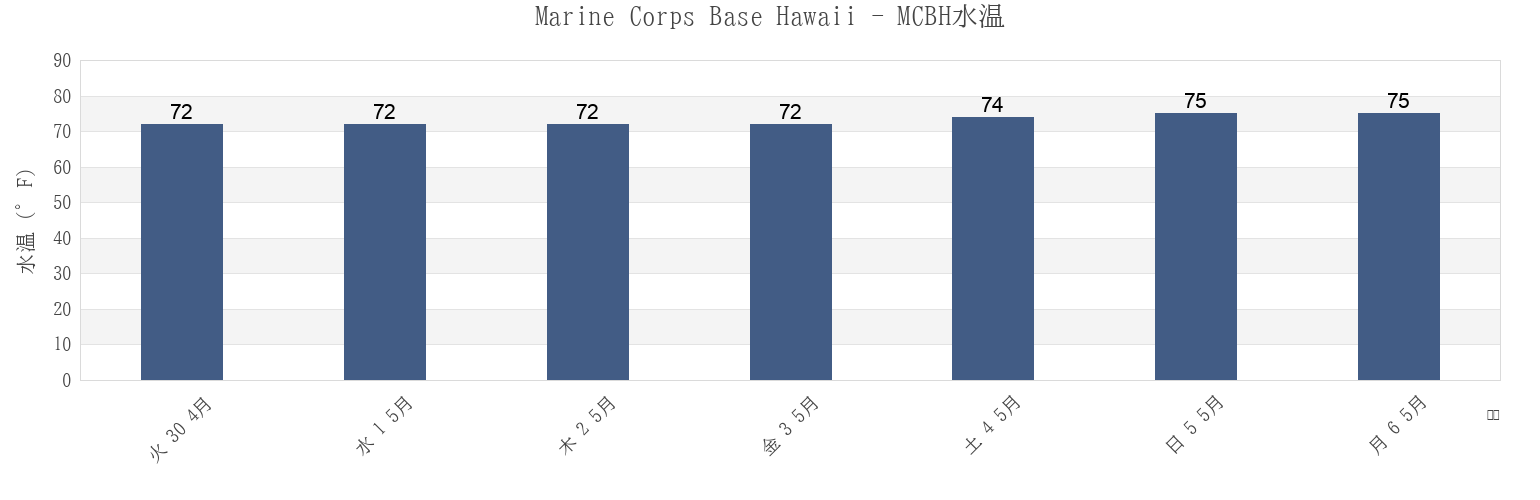 今週のMarine Corps Base Hawaii - MCBH, Honolulu County, Hawaii, United Statesの水温
