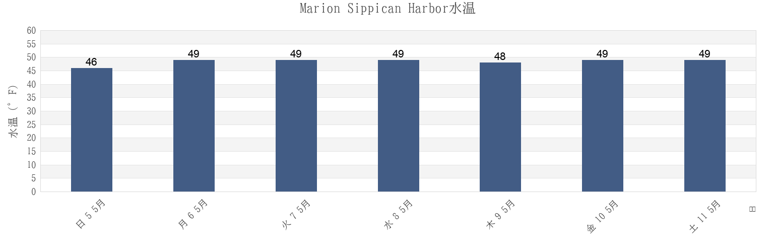 今週のMarion Sippican Harbor, Plymouth County, Massachusetts, United Statesの水温