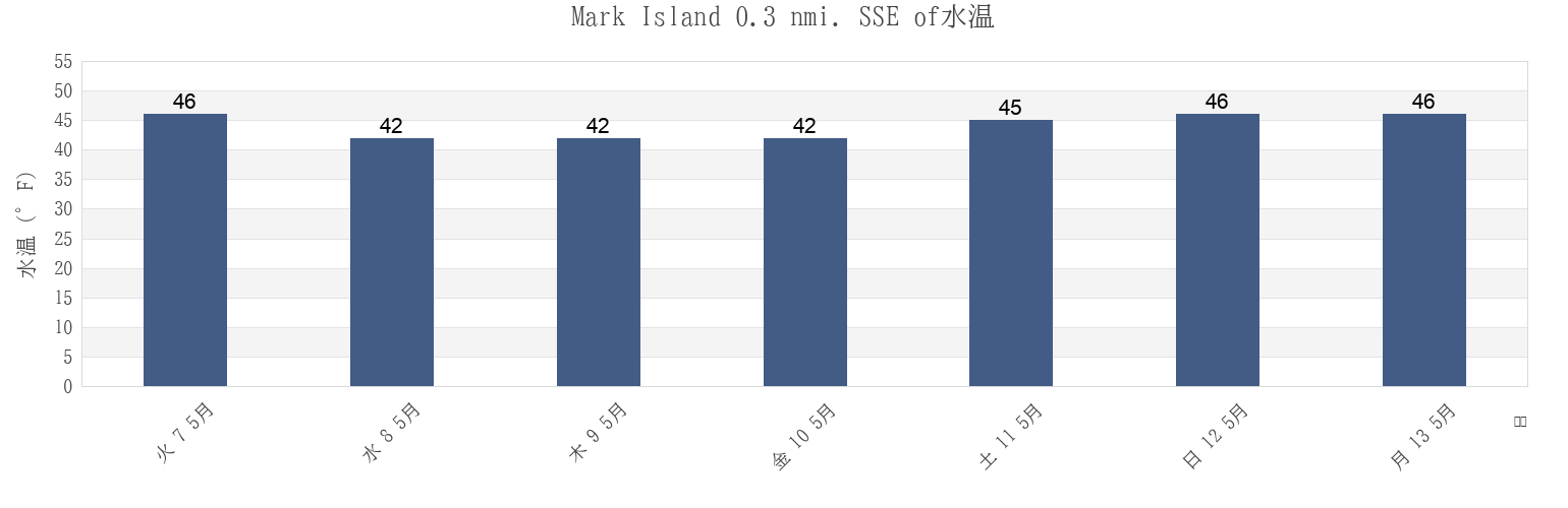今週のMark Island 0.3 nmi. SSE of, Knox County, Maine, United Statesの水温