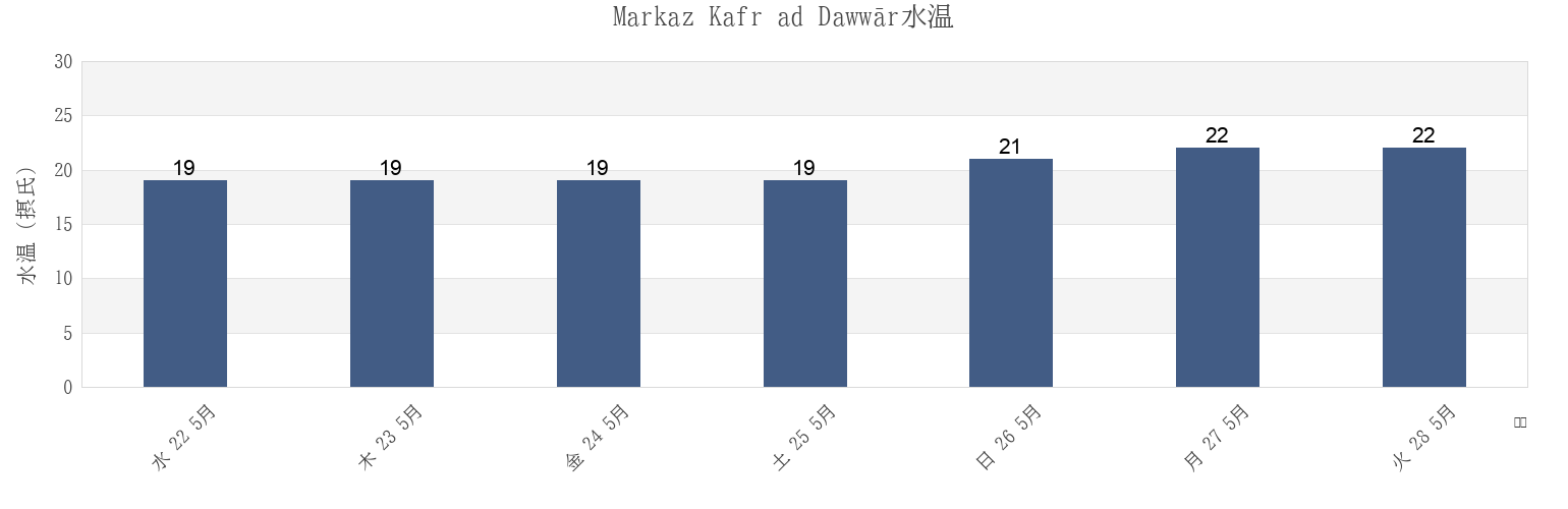 今週のMarkaz Kafr ad Dawwār, Beheira, Egyptの水温