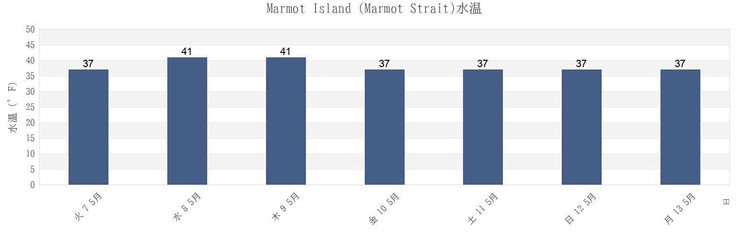今週のMarmot Island (Marmot Strait), Kodiak Island Borough, Alaska, United Statesの水温