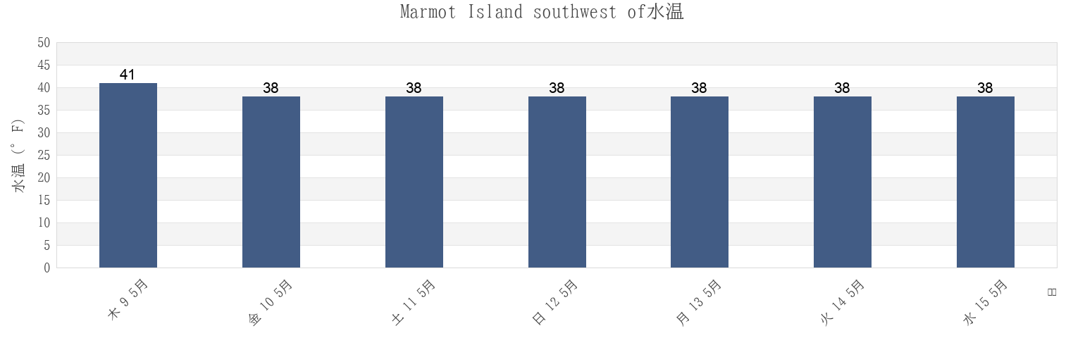 今週のMarmot Island southwest of, Kodiak Island Borough, Alaska, United Statesの水温
