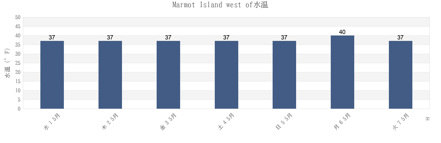 今週のMarmot Island west of, Kodiak Island Borough, Alaska, United Statesの水温