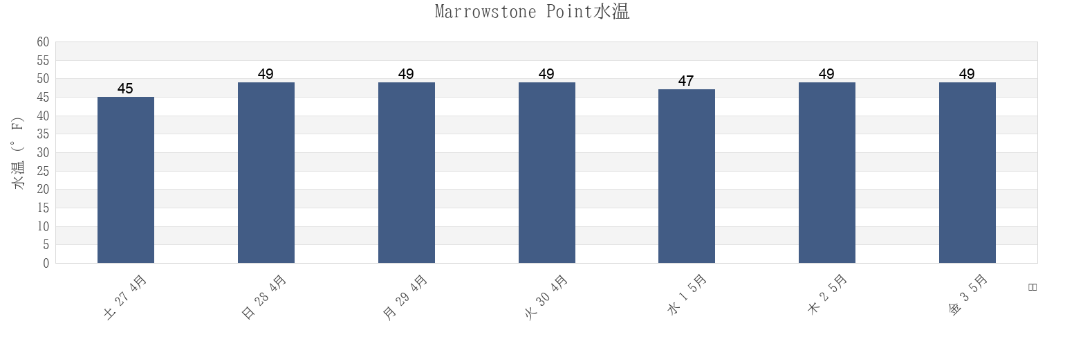 今週のMarrowstone Point, Island County, Washington, United Statesの水温