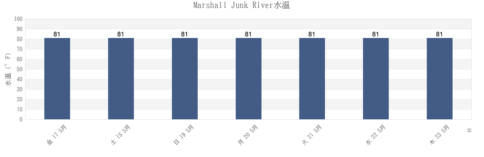 今週のMarshall Junk River, Owensgrove District, Grand Bassa, Liberiaの水温