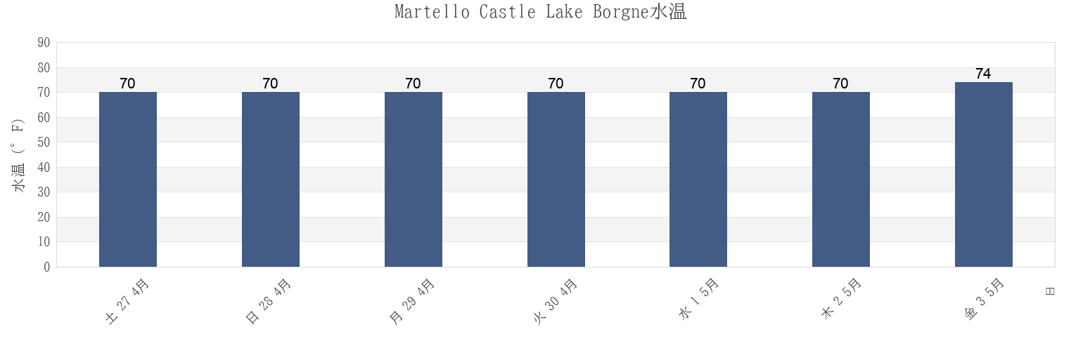 今週のMartello Castle Lake Borgne, Orleans Parish, Louisiana, United Statesの水温