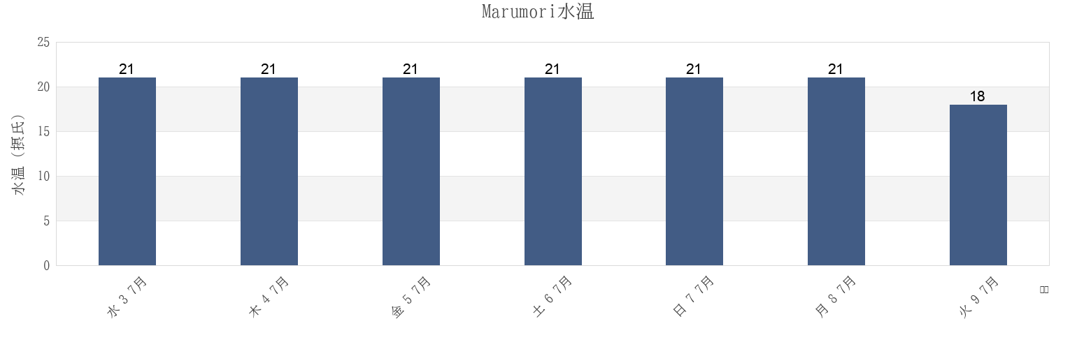今週のMarumori, Igu-gun, Miyagi, Japanの水温