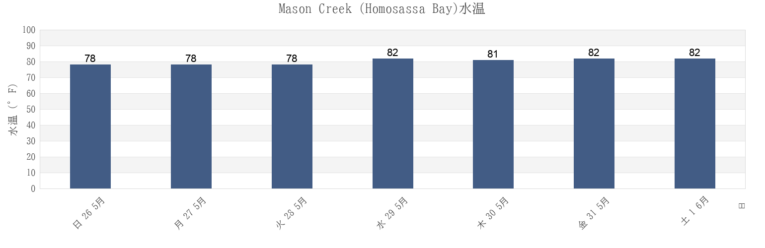 今週のMason Creek (Homosassa Bay), Citrus County, Florida, United Statesの水温