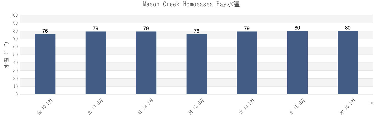 今週のMason Creek Homosassa Bay, Citrus County, Florida, United Statesの水温
