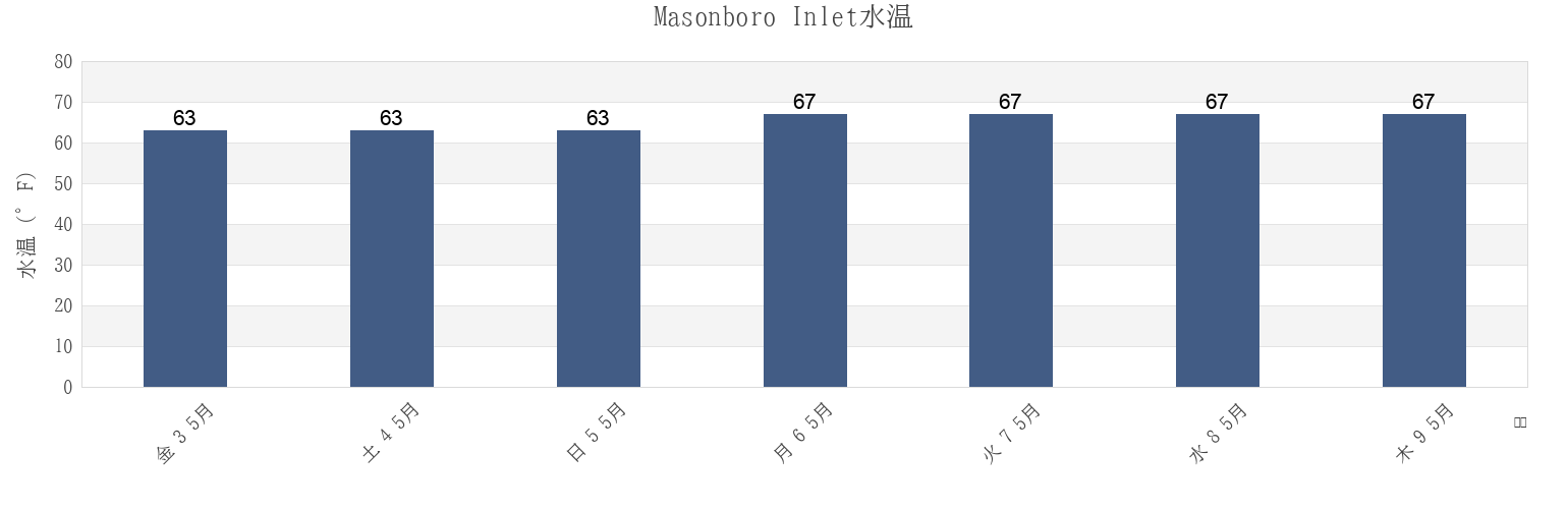 今週のMasonboro Inlet, New Hanover County, North Carolina, United Statesの水温