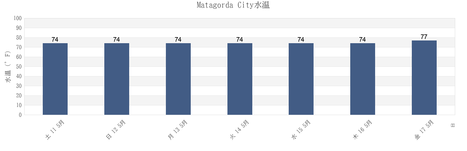 今週のMatagorda City, Matagorda County, Texas, United Statesの水温