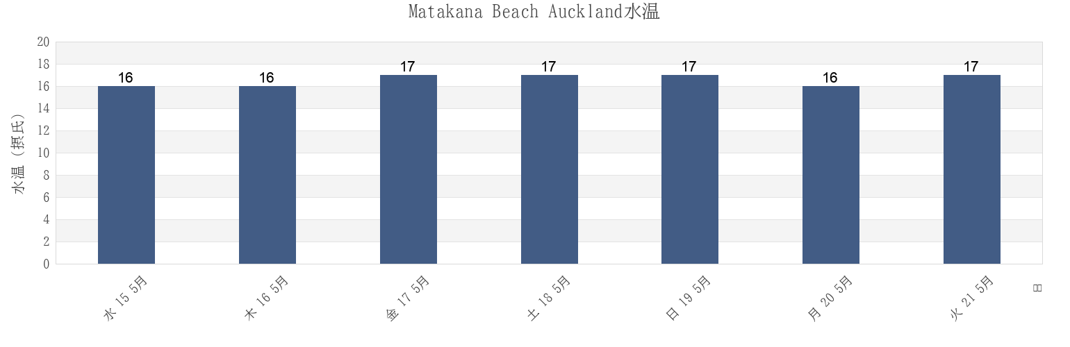 今週のMatakana Beach Auckland, Auckland, Auckland, New Zealandの水温