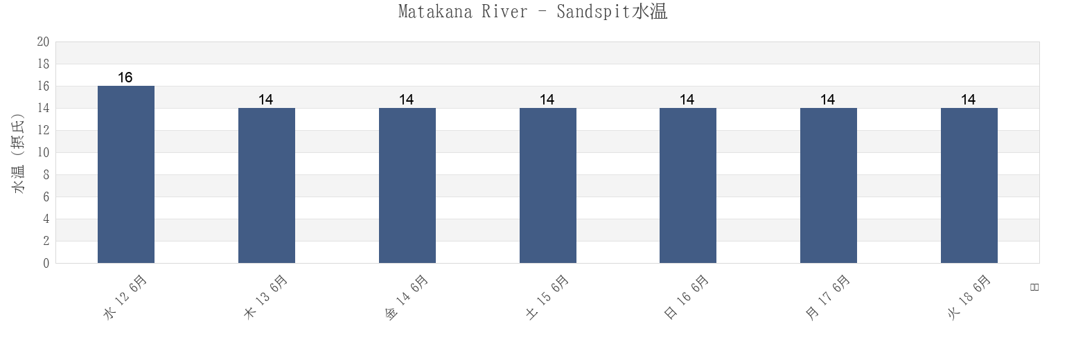 今週のMatakana River - Sandspit, Auckland, Auckland, New Zealandの水温
