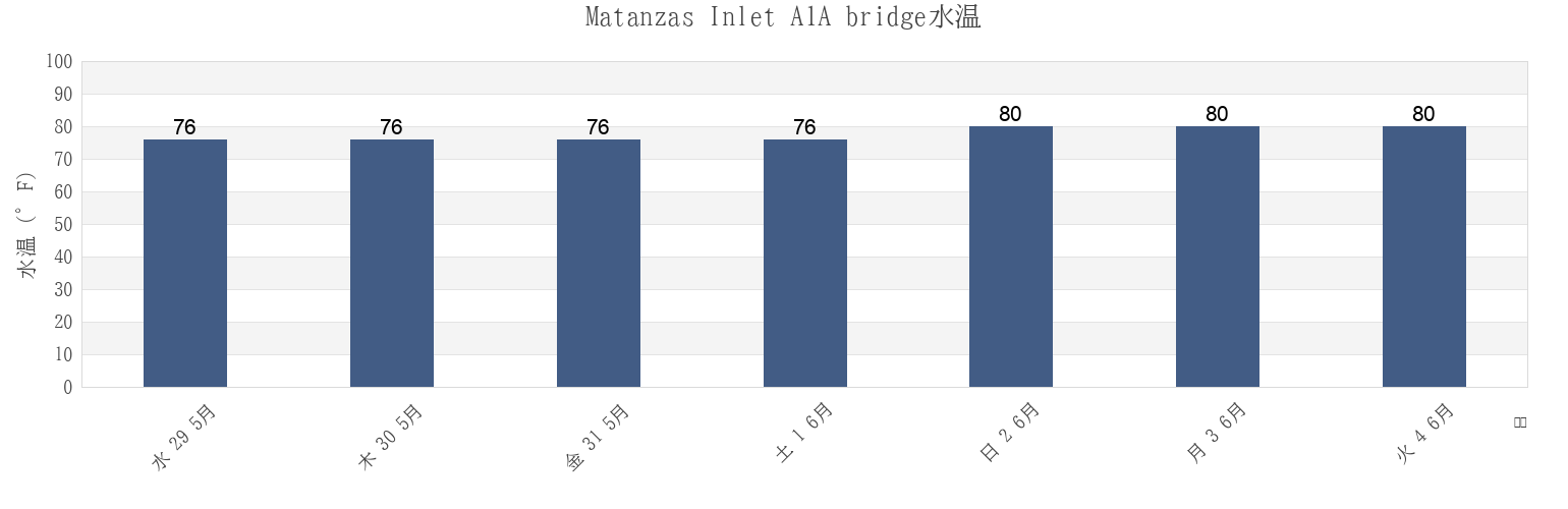 今週のMatanzas Inlet A1A bridge, Flagler County, Florida, United Statesの水温
