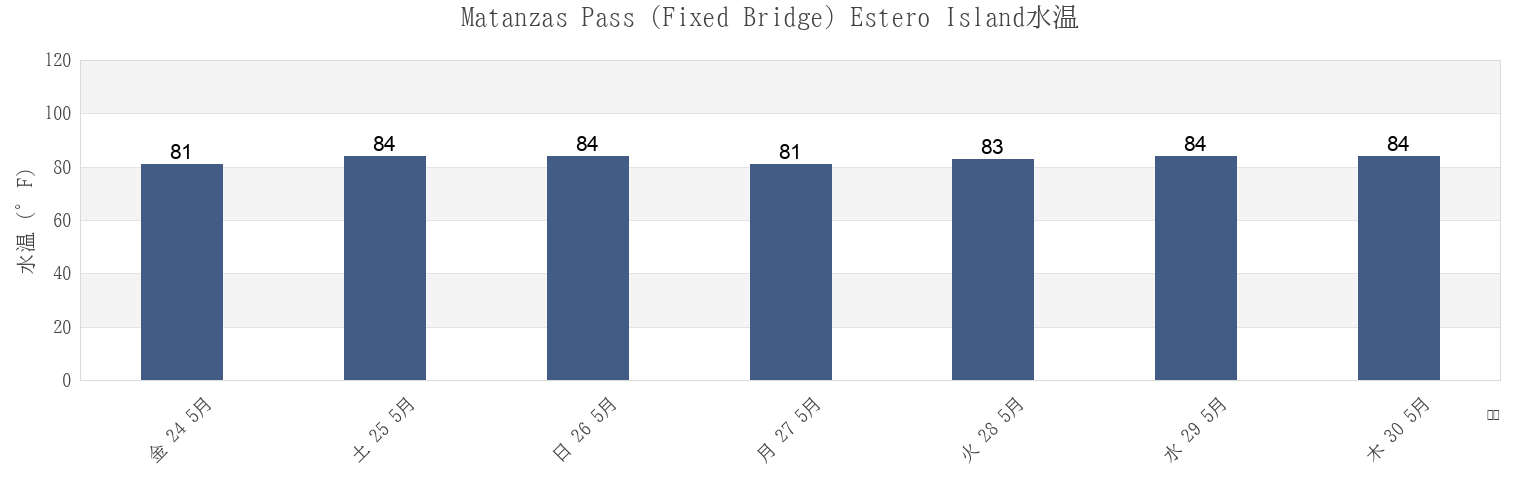 今週のMatanzas Pass (Fixed Bridge) Estero Island, Lee County, Florida, United Statesの水温