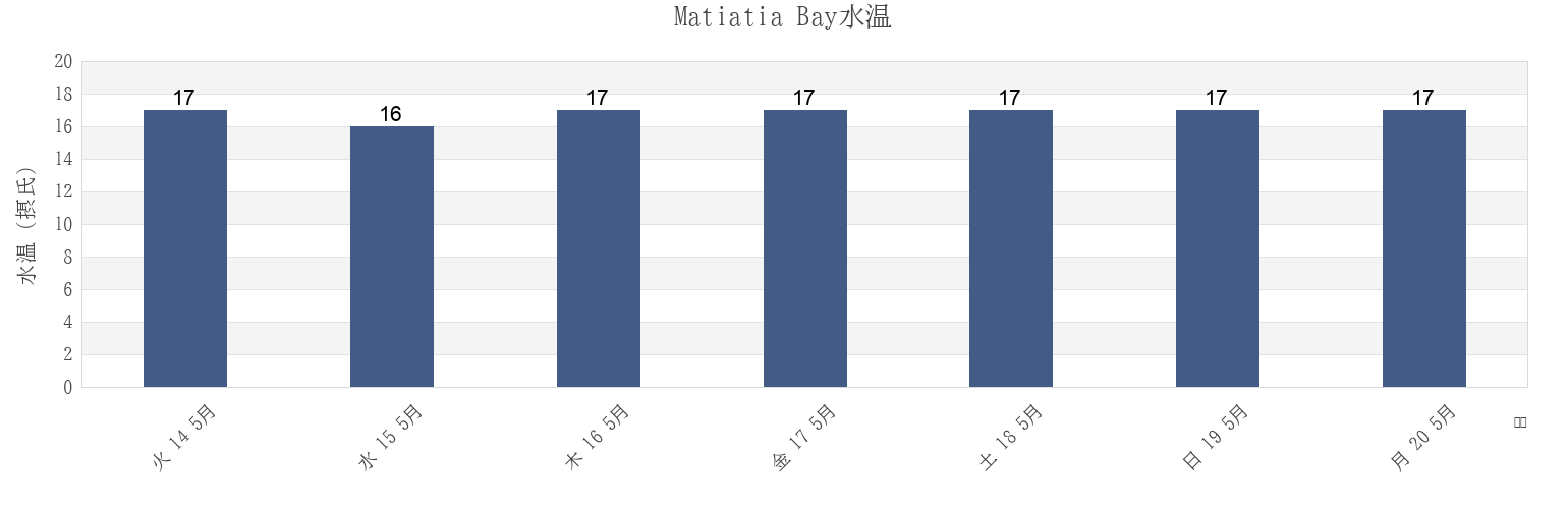 今週のMatiatia Bay, Auckland, Auckland, New Zealandの水温