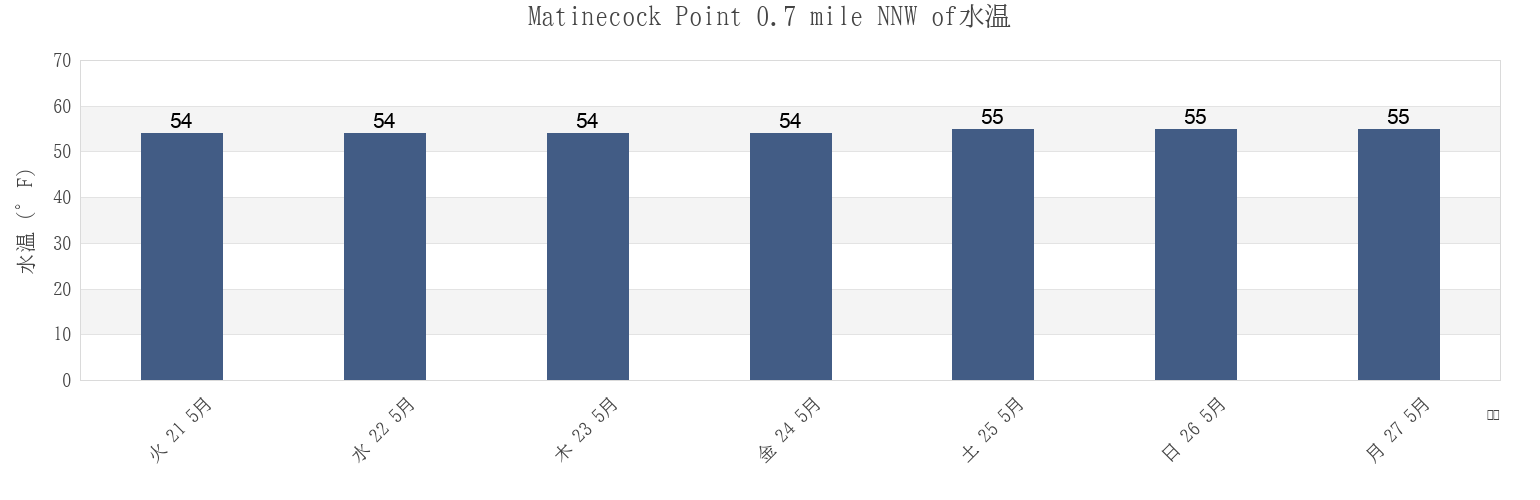 今週のMatinecock Point 0.7 mile NNW of, Bronx County, New York, United Statesの水温