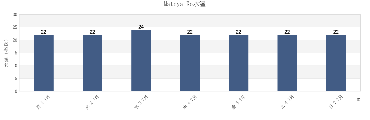 今週のMatoya Ko, Toba-shi, Mie, Japanの水温
