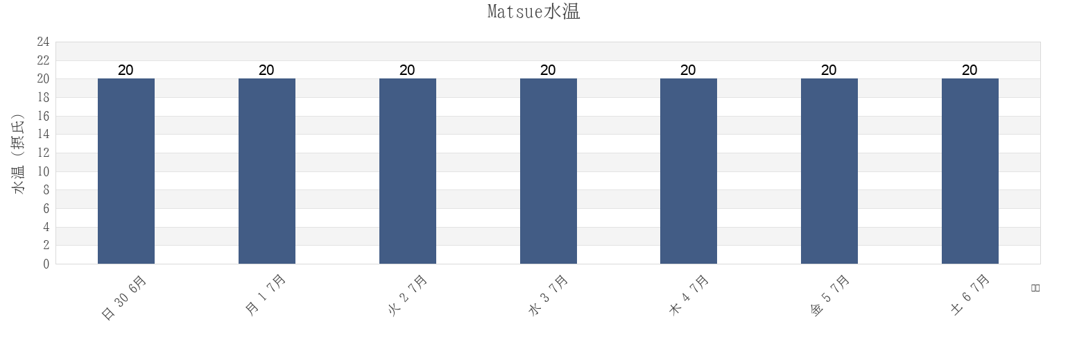 今週のMatsue, Matsue Shi, Shimane, Japanの水温