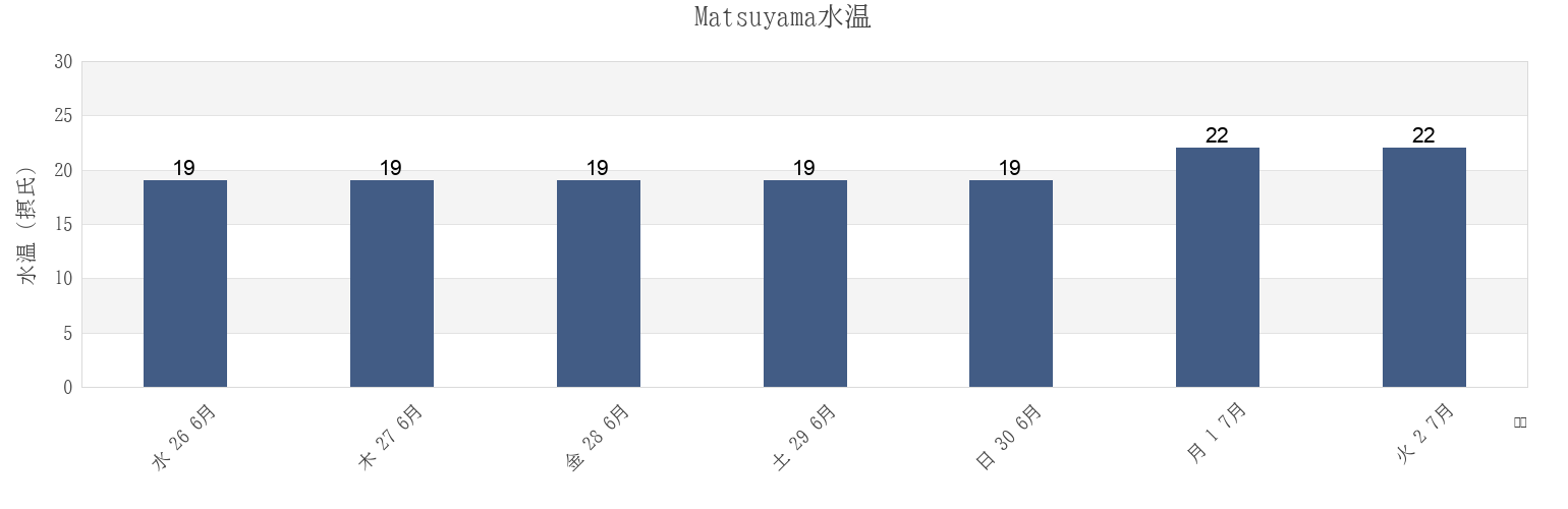 今週のMatsuyama, Matsuyama-shi, Ehime, Japanの水温