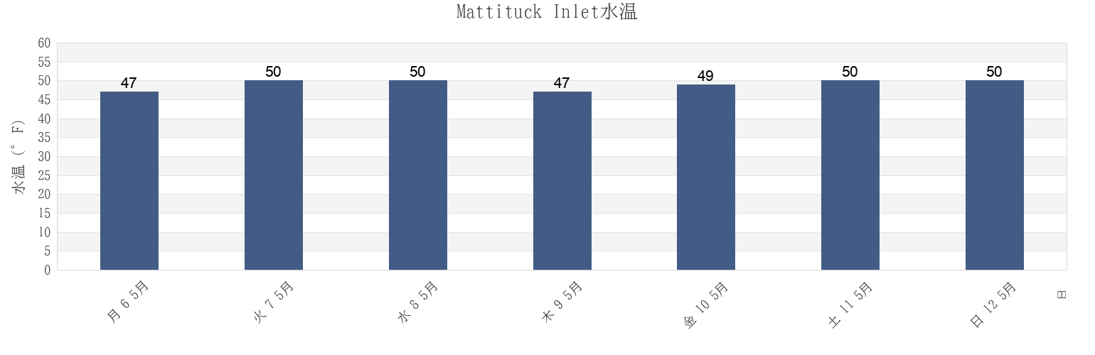 今週のMattituck Inlet, Suffolk County, New York, United Statesの水温
