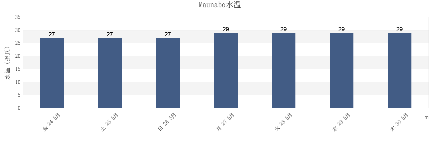 今週のMaunabo, Maunabo Barrio-Pueblo, Maunabo, Puerto Ricoの水温