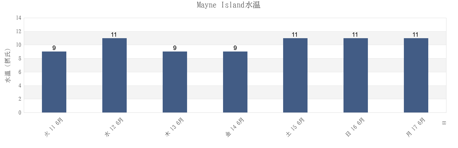今週のMayne Island, British Columbia, Canadaの水温