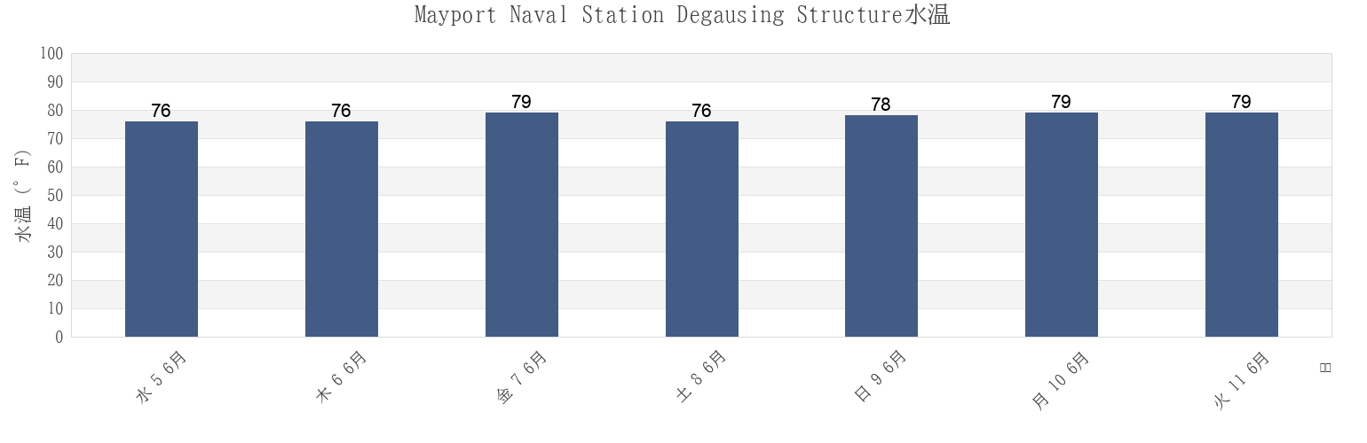 今週のMayport Naval Station Degausing Structure, Duval County, Florida, United Statesの水温