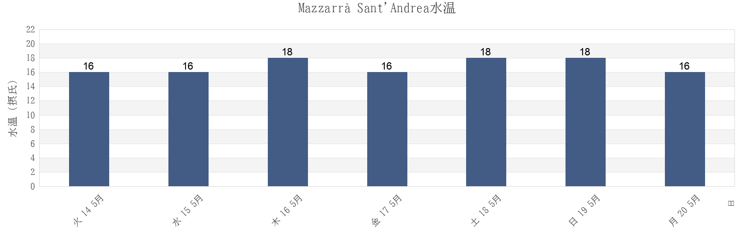 今週のMazzarrà Sant'Andrea, Messina, Sicily, Italyの水温