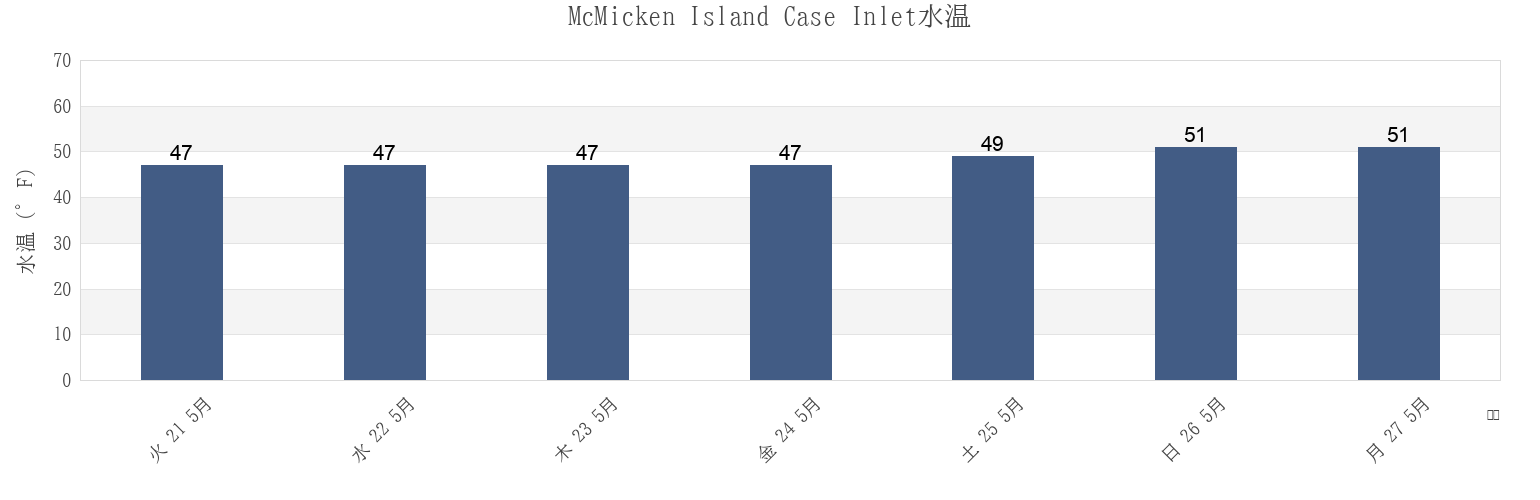 今週のMcMicken Island Case Inlet, Mason County, Washington, United Statesの水温