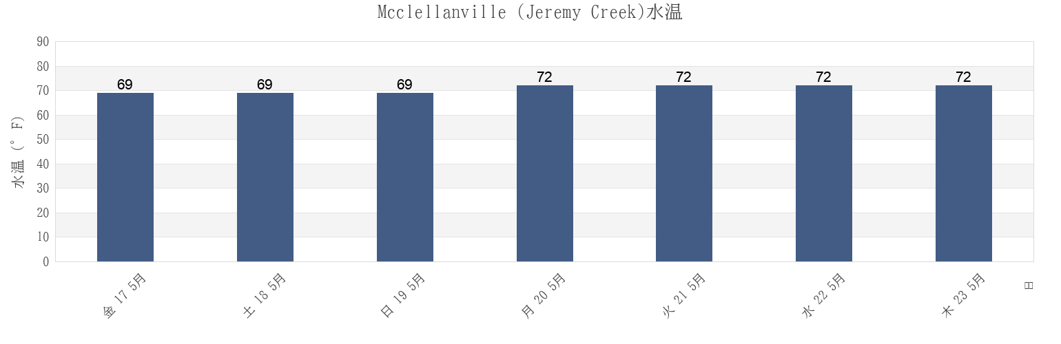 今週のMcclellanville (Jeremy Creek), Georgetown County, South Carolina, United Statesの水温