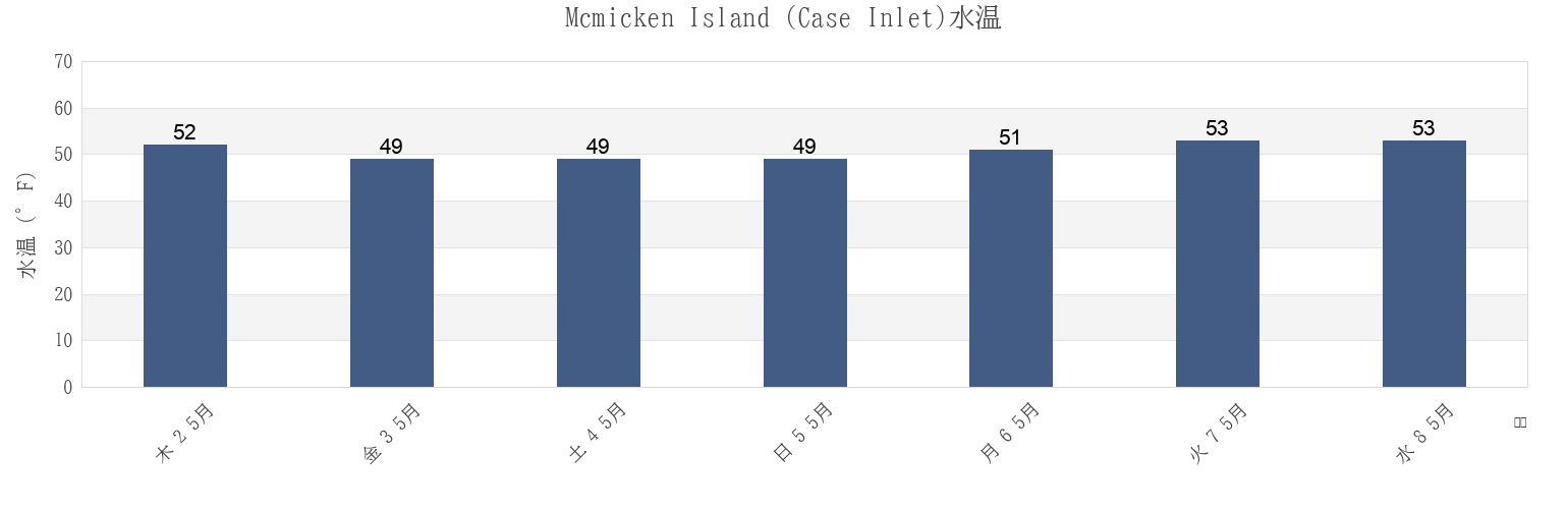 今週のMcmicken Island (Case Inlet), Mason County, Washington, United Statesの水温