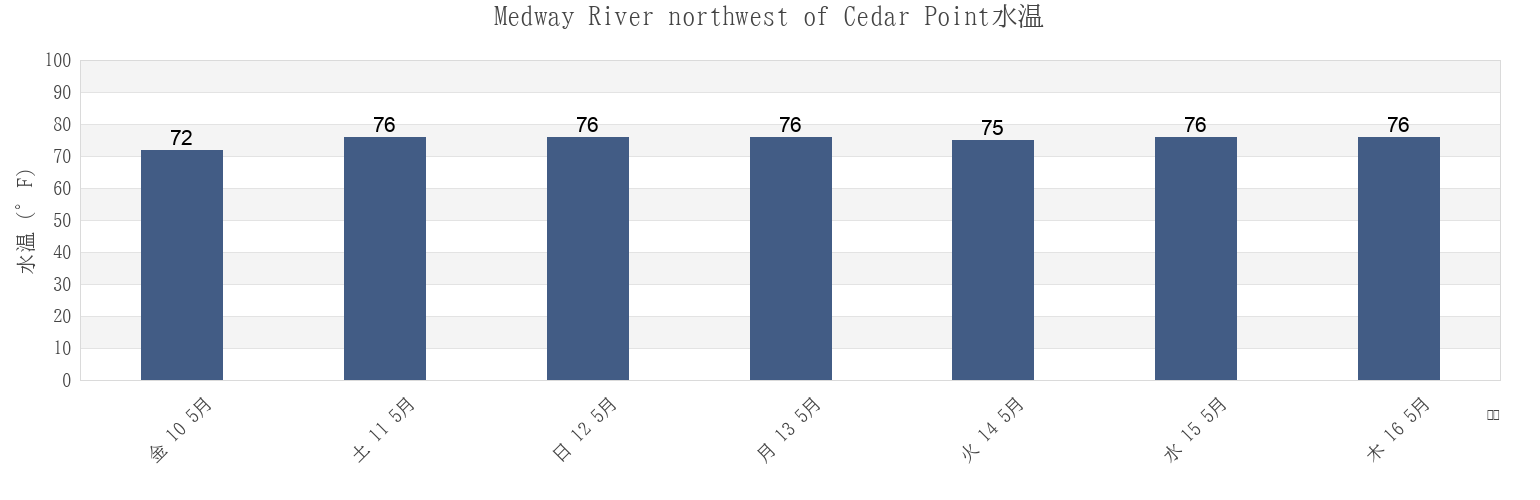 今週のMedway River northwest of Cedar Point, Liberty County, Georgia, United Statesの水温