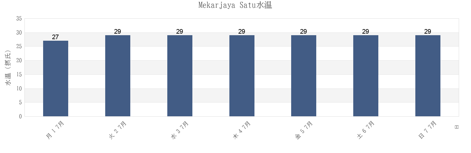 今週のMekarjaya Satu, West Java, Indonesiaの水温