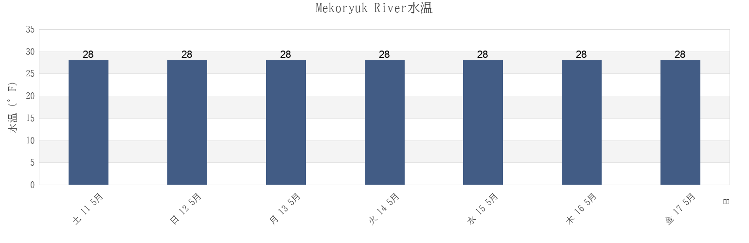 今週のMekoryuk River, Bethel Census Area, Alaska, United Statesの水温