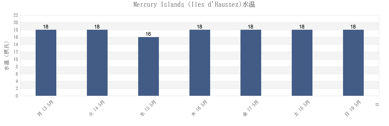今週のMercury Islands (Iles d'Haussez), Auckland, New Zealandの水温