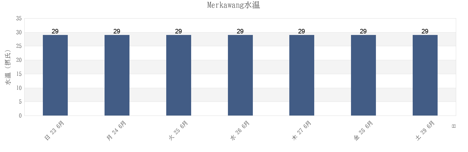 今週のMerkawang, East Java, Indonesiaの水温