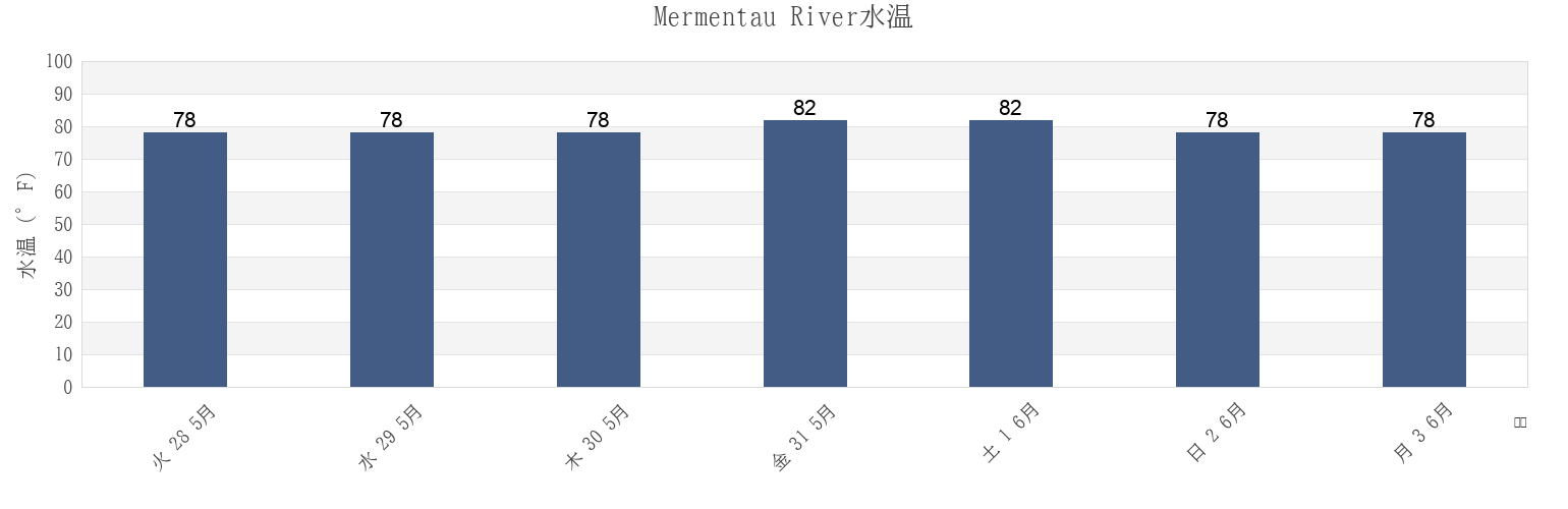 今週のMermentau River, Cameron Parish, Louisiana, United Statesの水温