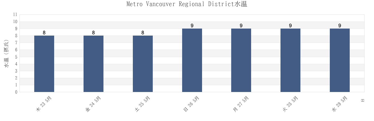 今週のMetro Vancouver Regional District, British Columbia, Canadaの水温