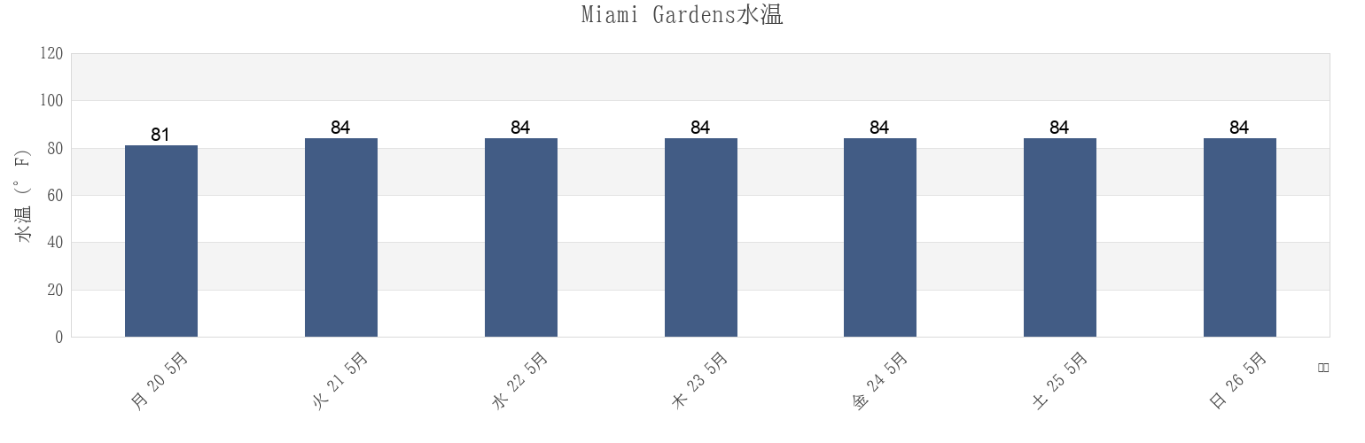 今週のMiami Gardens, Miami-Dade County, Florida, United Statesの水温