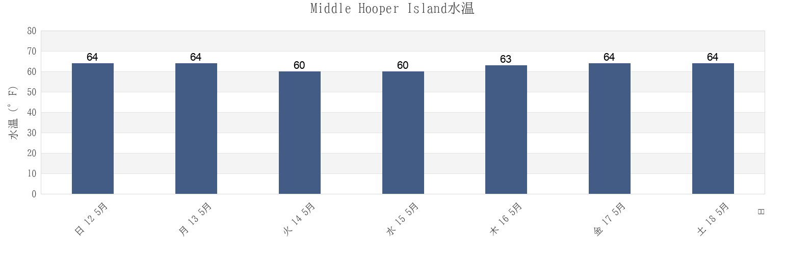 今週のMiddle Hooper Island, Dorchester County, Maryland, United Statesの水温