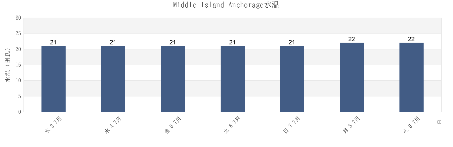 今週のMiddle Island Anchorage, Mackay, Queensland, Australiaの水温