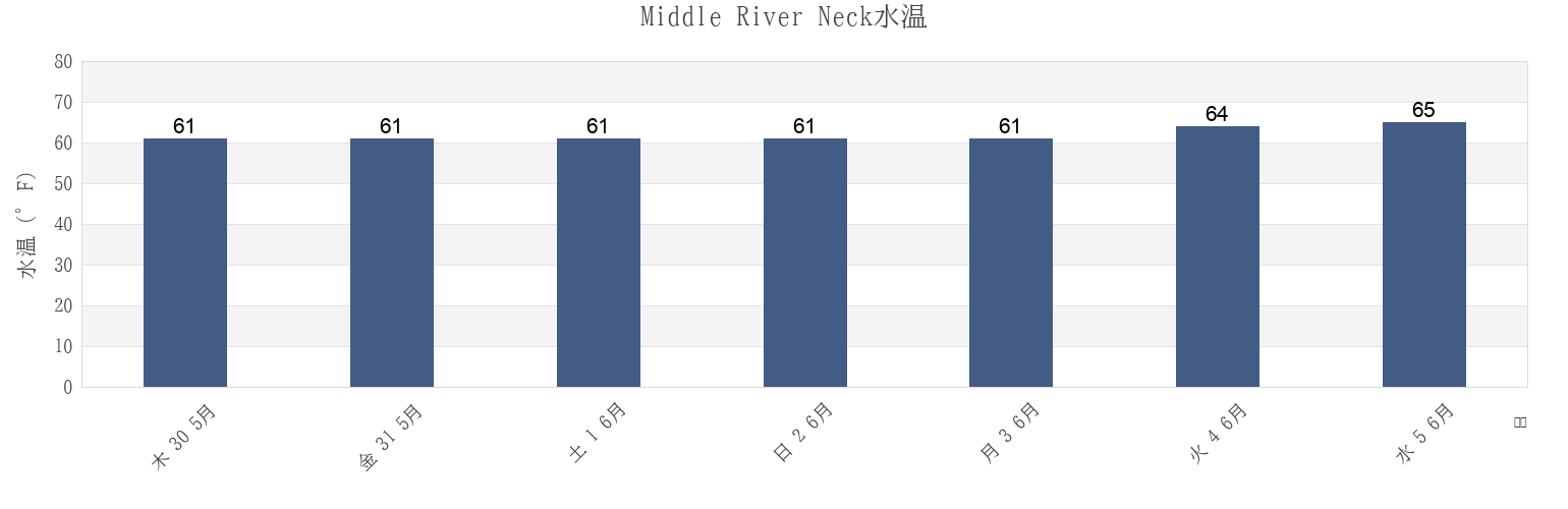 今週のMiddle River Neck, Baltimore County, Maryland, United Statesの水温