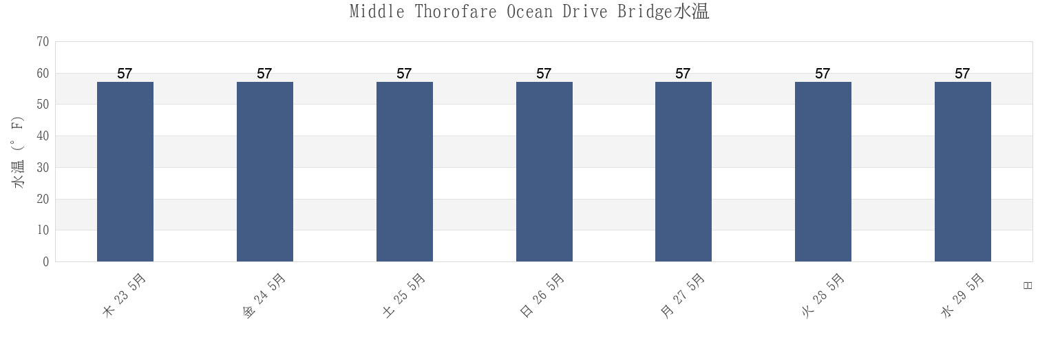 今週のMiddle Thorofare Ocean Drive Bridge, Cape May County, New Jersey, United Statesの水温