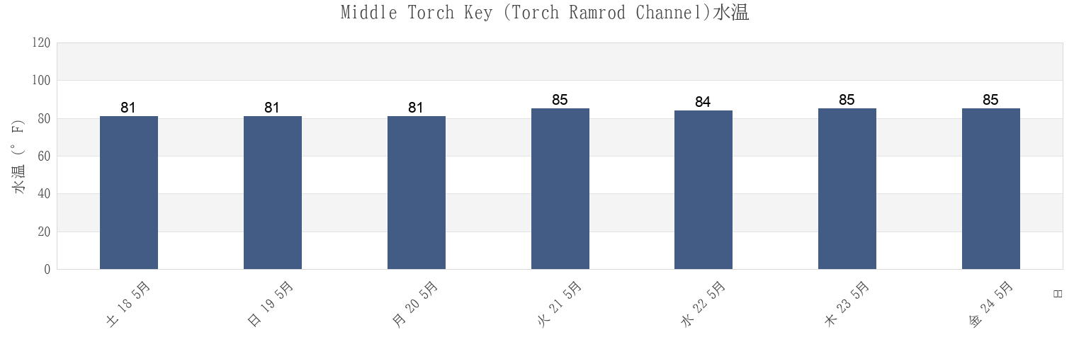 今週のMiddle Torch Key (Torch Ramrod Channel), Monroe County, Florida, United Statesの水温